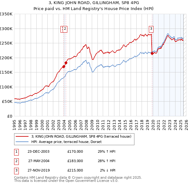 3, KING JOHN ROAD, GILLINGHAM, SP8 4PG: Price paid vs HM Land Registry's House Price Index