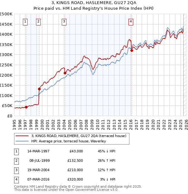 3, KINGS ROAD, HASLEMERE, GU27 2QA: Price paid vs HM Land Registry's House Price Index
