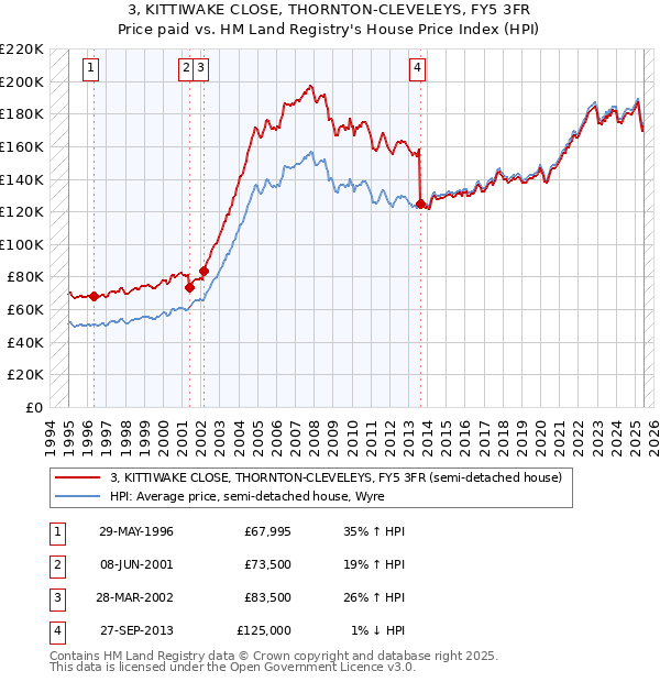 3, KITTIWAKE CLOSE, THORNTON-CLEVELEYS, FY5 3FR: Price paid vs HM Land Registry's House Price Index