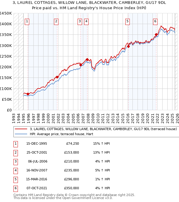 3, LAUREL COTTAGES, WILLOW LANE, BLACKWATER, CAMBERLEY, GU17 9DL: Price paid vs HM Land Registry's House Price Index