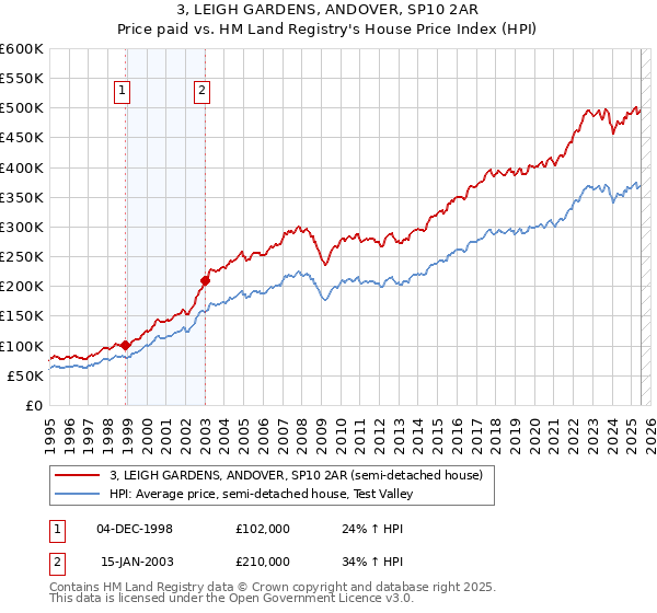 3, LEIGH GARDENS, ANDOVER, SP10 2AR: Price paid vs HM Land Registry's House Price Index