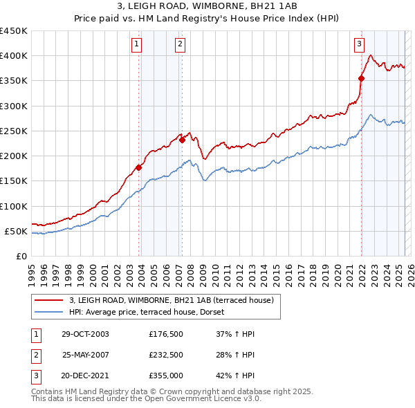 3, LEIGH ROAD, WIMBORNE, BH21 1AB: Price paid vs HM Land Registry's House Price Index