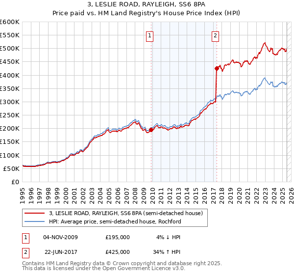3, LESLIE ROAD, RAYLEIGH, SS6 8PA: Price paid vs HM Land Registry's House Price Index