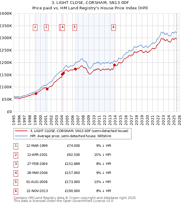 3, LIGHT CLOSE, CORSHAM, SN13 0DF: Price paid vs HM Land Registry's House Price Index