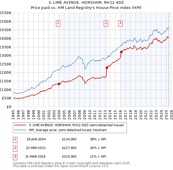 3, LIME AVENUE, HORSHAM, RH12 4DZ: Price paid vs HM Land Registry's House Price Index