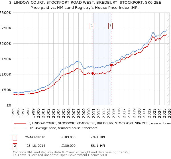 3, LINDOW COURT, STOCKPORT ROAD WEST, BREDBURY, STOCKPORT, SK6 2EE: Price paid vs HM Land Registry's House Price Index