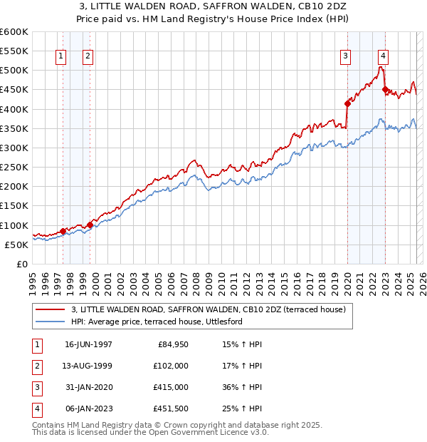 3, LITTLE WALDEN ROAD, SAFFRON WALDEN, CB10 2DZ: Price paid vs HM Land Registry's House Price Index