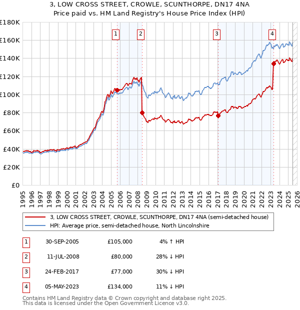 3, LOW CROSS STREET, CROWLE, SCUNTHORPE, DN17 4NA: Price paid vs HM Land Registry's House Price Index