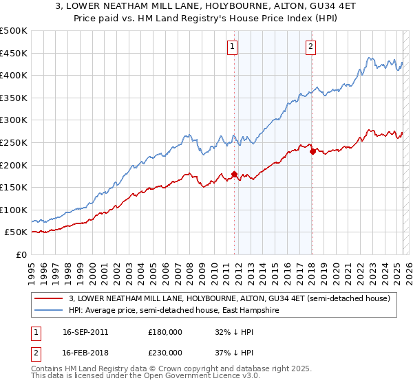 3, LOWER NEATHAM MILL LANE, HOLYBOURNE, ALTON, GU34 4ET: Price paid vs HM Land Registry's House Price Index
