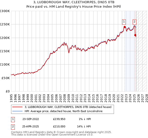 3, LUDBOROUGH WAY, CLEETHORPES, DN35 0TB: Price paid vs HM Land Registry's House Price Index