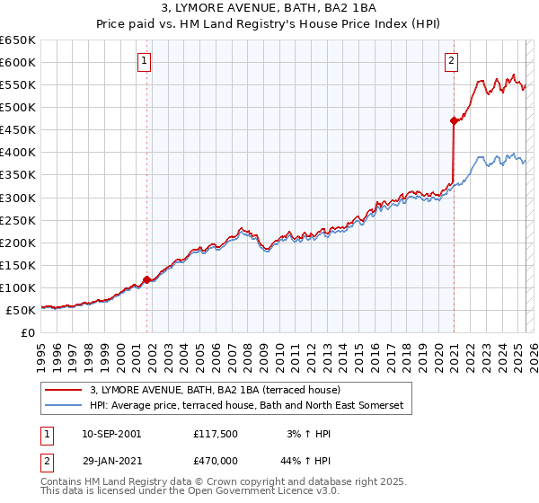 3, LYMORE AVENUE, BATH, BA2 1BA: Price paid vs HM Land Registry's House Price Index