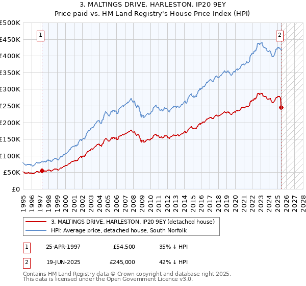 3, MALTINGS DRIVE, HARLESTON, IP20 9EY: Price paid vs HM Land Registry's House Price Index