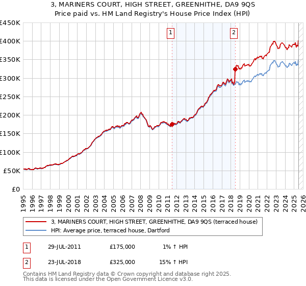 3, MARINERS COURT, HIGH STREET, GREENHITHE, DA9 9QS: Price paid vs HM Land Registry's House Price Index