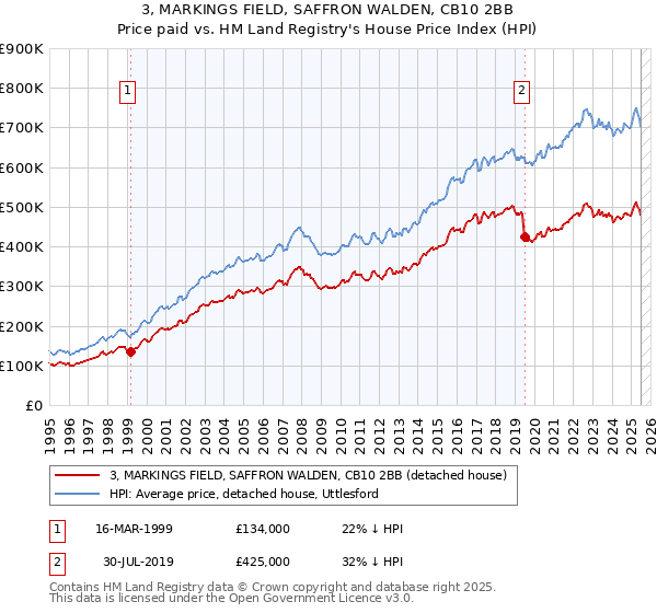 3, MARKINGS FIELD, SAFFRON WALDEN, CB10 2BB: Price paid vs HM Land Registry's House Price Index
