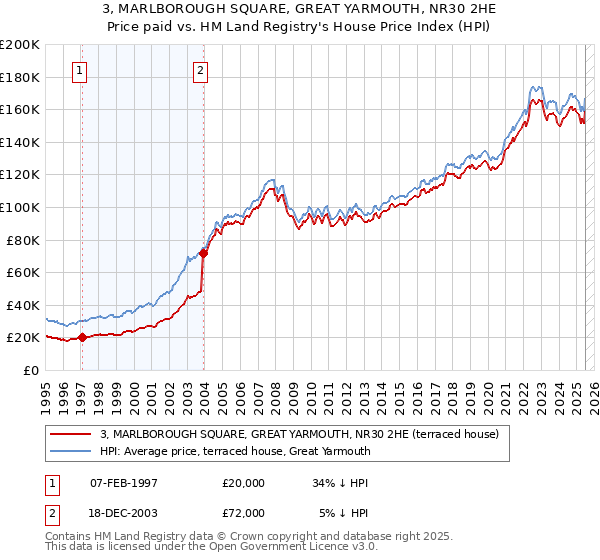 3, MARLBOROUGH SQUARE, GREAT YARMOUTH, NR30 2HE: Price paid vs HM Land Registry's House Price Index