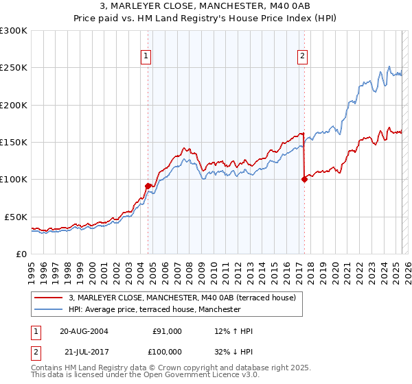 3, MARLEYER CLOSE, MANCHESTER, M40 0AB: Price paid vs HM Land Registry's House Price Index