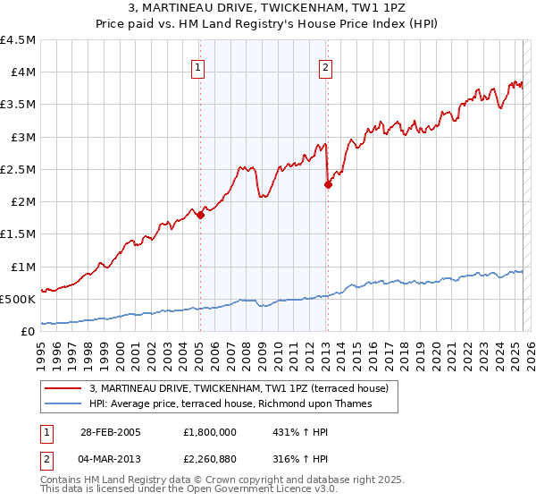 3, MARTINEAU DRIVE, TWICKENHAM, TW1 1PZ: Price paid vs HM Land Registry's House Price Index