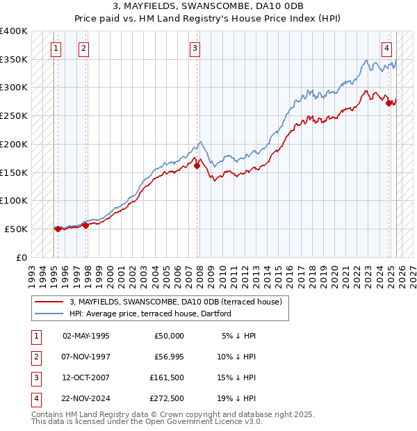 3, MAYFIELDS, SWANSCOMBE, DA10 0DB: Price paid vs HM Land Registry's House Price Index