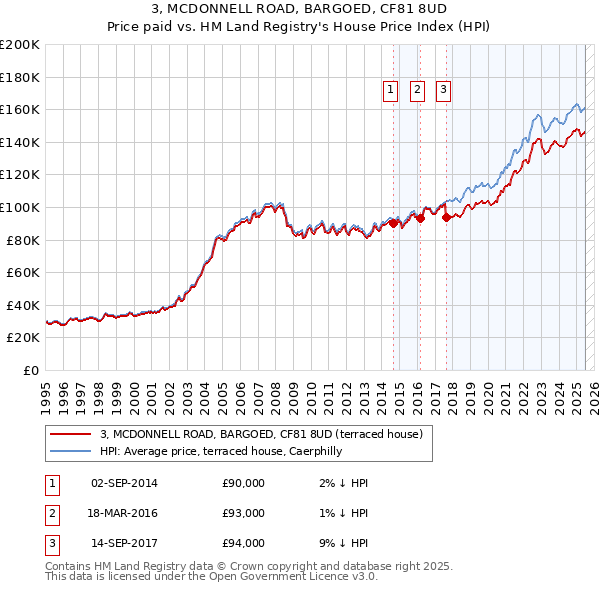 3, MCDONNELL ROAD, BARGOED, CF81 8UD: Price paid vs HM Land Registry's House Price Index