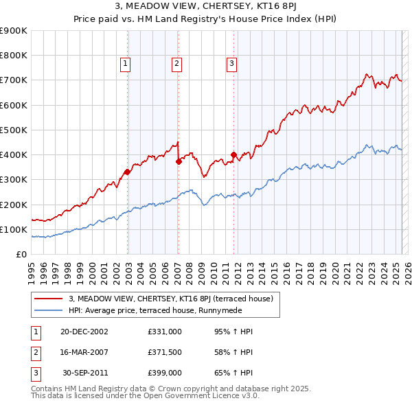 3, MEADOW VIEW, CHERTSEY, KT16 8PJ: Price paid vs HM Land Registry's House Price Index