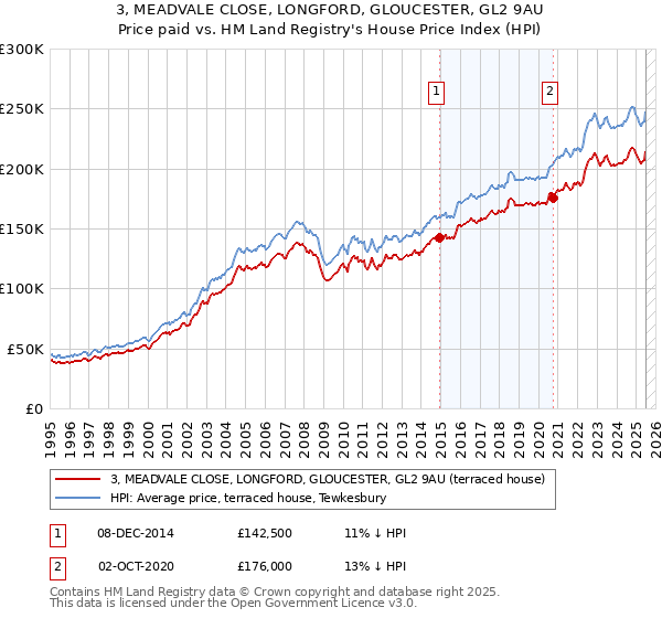 3, MEADVALE CLOSE, LONGFORD, GLOUCESTER, GL2 9AU: Price paid vs HM Land Registry's House Price Index