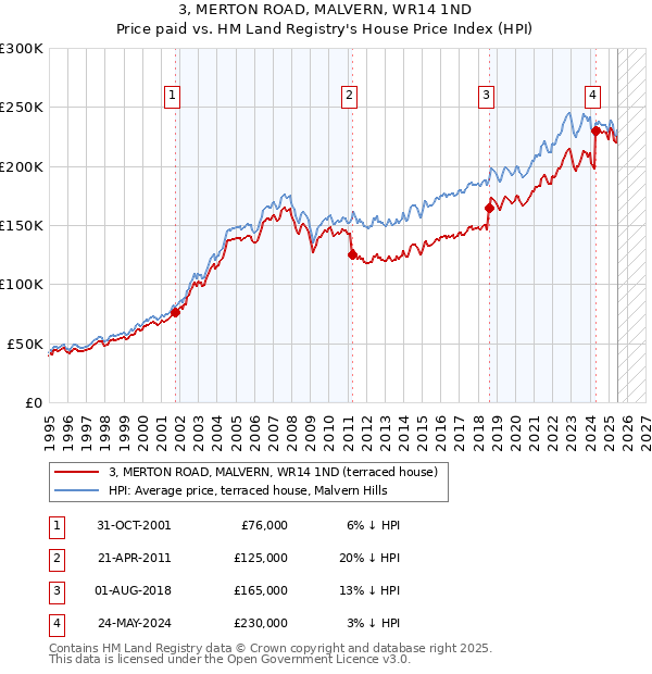 3, MERTON ROAD, MALVERN, WR14 1ND: Price paid vs HM Land Registry's House Price Index