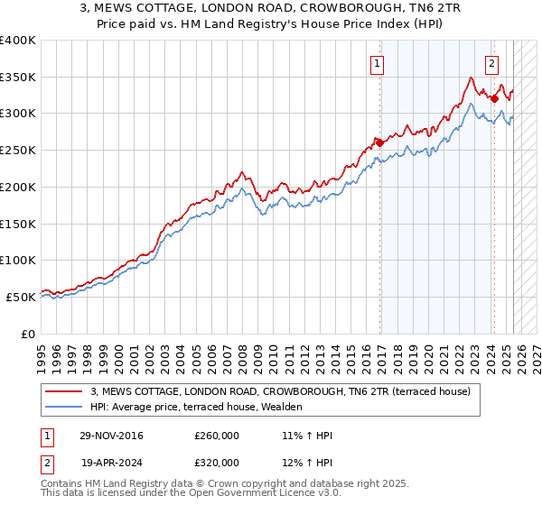 3, MEWS COTTAGE, LONDON ROAD, CROWBOROUGH, TN6 2TR: Price paid vs HM Land Registry's House Price Index