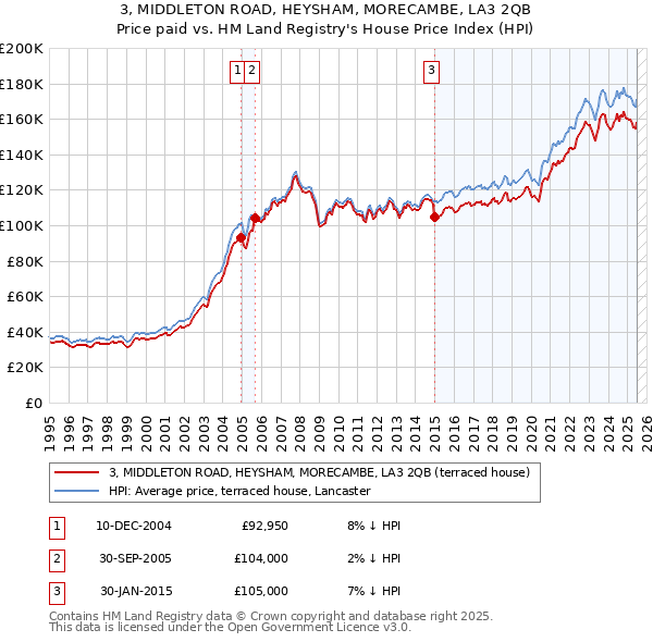 3, MIDDLETON ROAD, HEYSHAM, MORECAMBE, LA3 2QB: Price paid vs HM Land Registry's House Price Index
