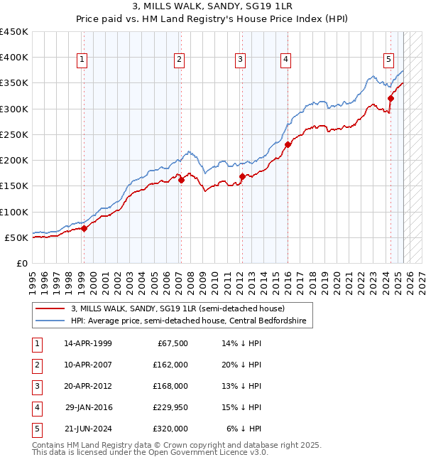 3, MILLS WALK, SANDY, SG19 1LR: Price paid vs HM Land Registry's House Price Index