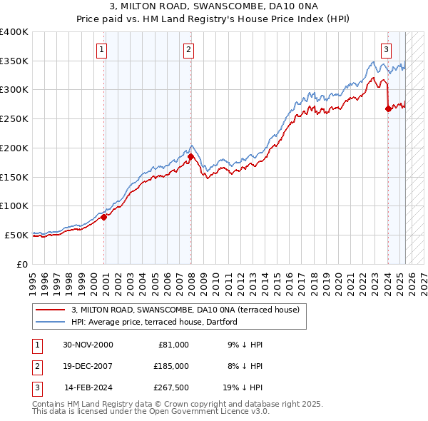 3, MILTON ROAD, SWANSCOMBE, DA10 0NA: Price paid vs HM Land Registry's House Price Index