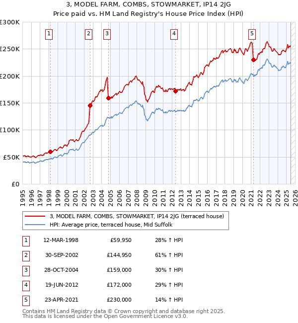 3, MODEL FARM, COMBS, STOWMARKET, IP14 2JG: Price paid vs HM Land Registry's House Price Index