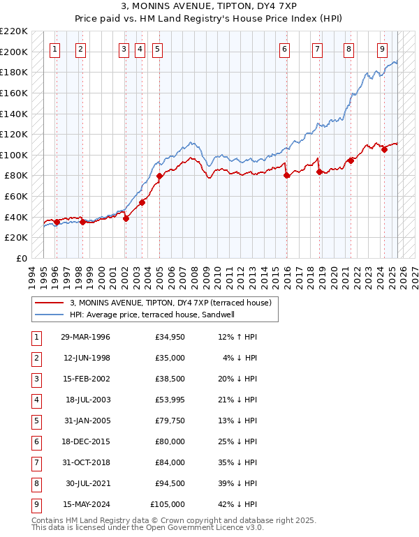 3, MONINS AVENUE, TIPTON, DY4 7XP: Price paid vs HM Land Registry's House Price Index