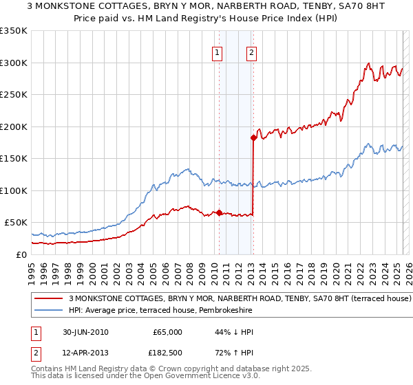 3 MONKSTONE COTTAGES, BRYN Y MOR, NARBERTH ROAD, TENBY, SA70 8HT: Price paid vs HM Land Registry's House Price Index