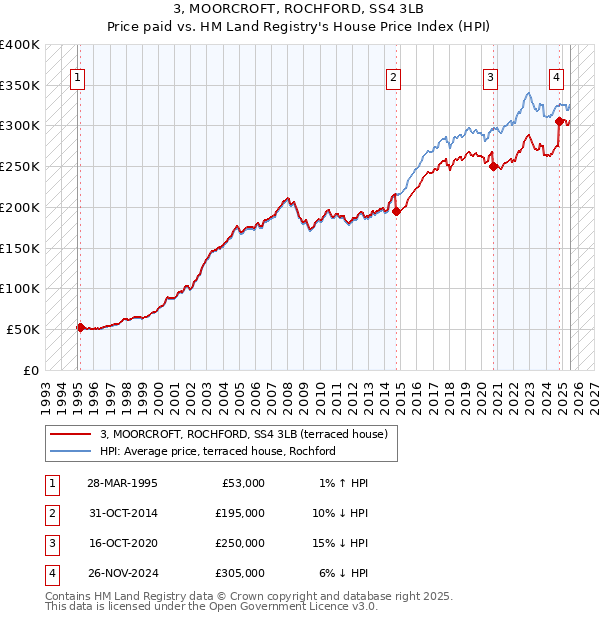 3, MOORCROFT, ROCHFORD, SS4 3LB: Price paid vs HM Land Registry's House Price Index