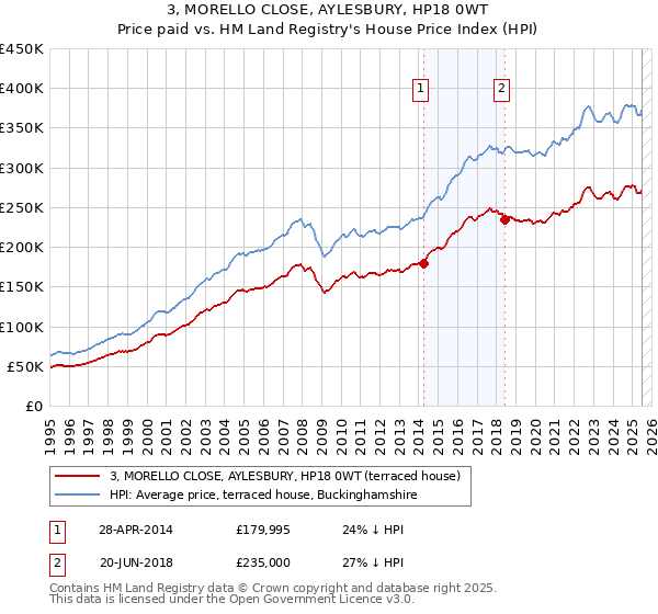 3, MORELLO CLOSE, AYLESBURY, HP18 0WT: Price paid vs HM Land Registry's House Price Index