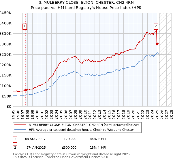 3, MULBERRY CLOSE, ELTON, CHESTER, CH2 4RN: Price paid vs HM Land Registry's House Price Index