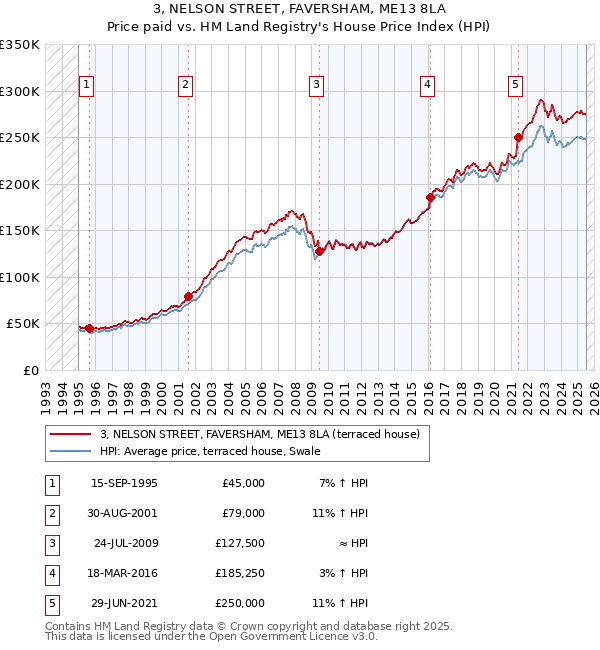 3, NELSON STREET, FAVERSHAM, ME13 8LA: Price paid vs HM Land Registry's House Price Index