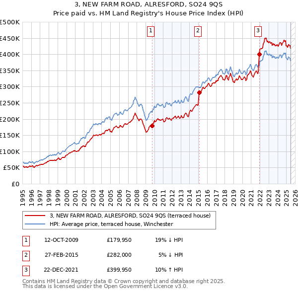 3, NEW FARM ROAD, ALRESFORD, SO24 9QS: Price paid vs HM Land Registry's House Price Index