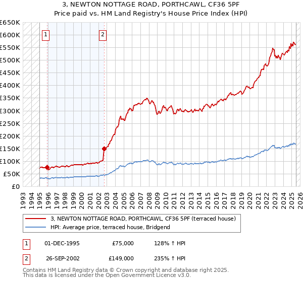 3, NEWTON NOTTAGE ROAD, PORTHCAWL, CF36 5PF: Price paid vs HM Land Registry's House Price Index