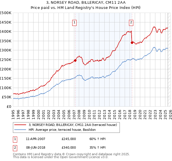 3, NORSEY ROAD, BILLERICAY, CM11 2AA: Price paid vs HM Land Registry's House Price Index