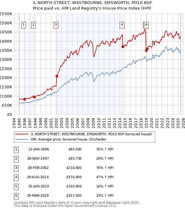 3, NORTH STREET, WESTBOURNE, EMSWORTH, PO10 8SP: Price paid vs HM Land Registry's House Price Index