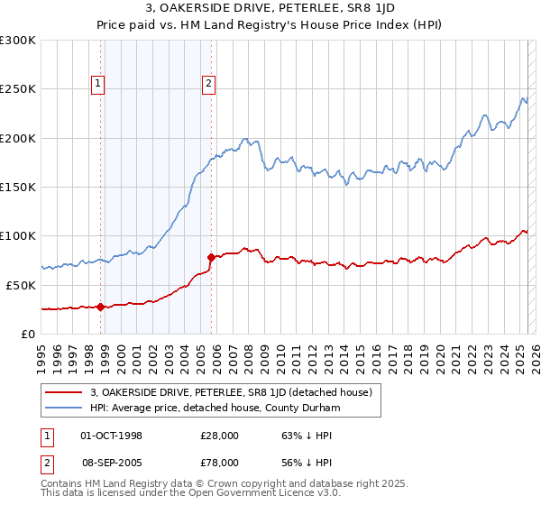 3, OAKERSIDE DRIVE, PETERLEE, SR8 1JD: Price paid vs HM Land Registry's House Price Index