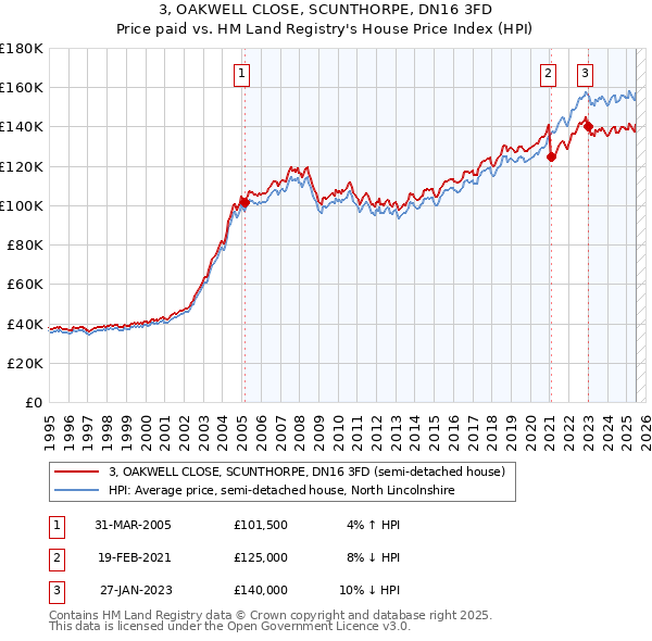 3, OAKWELL CLOSE, SCUNTHORPE, DN16 3FD: Price paid vs HM Land Registry's House Price Index