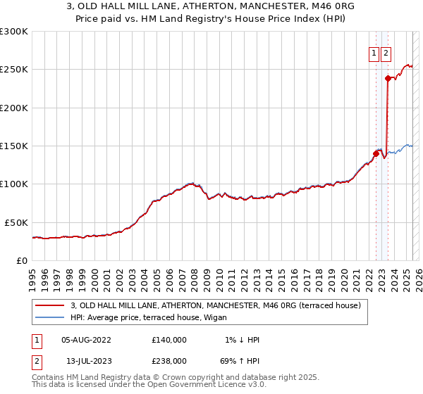 3, OLD HALL MILL LANE, ATHERTON, MANCHESTER, M46 0RG: Price paid vs HM Land Registry's House Price Index