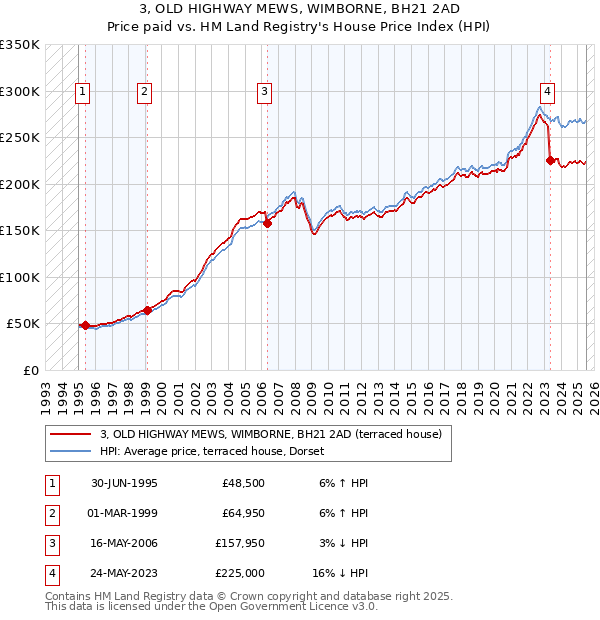 3, OLD HIGHWAY MEWS, WIMBORNE, BH21 2AD: Price paid vs HM Land Registry's House Price Index