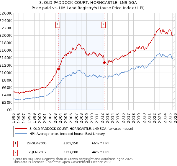 3, OLD PADDOCK COURT, HORNCASTLE, LN9 5GA: Price paid vs HM Land Registry's House Price Index