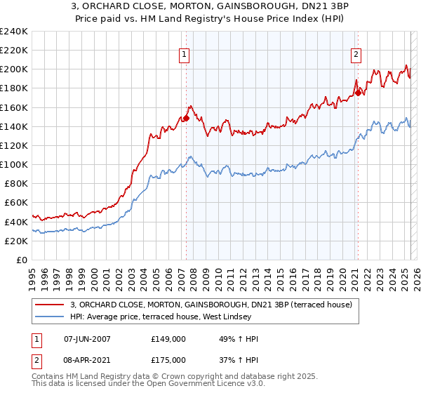 3, ORCHARD CLOSE, MORTON, GAINSBOROUGH, DN21 3BP: Price paid vs HM Land Registry's House Price Index