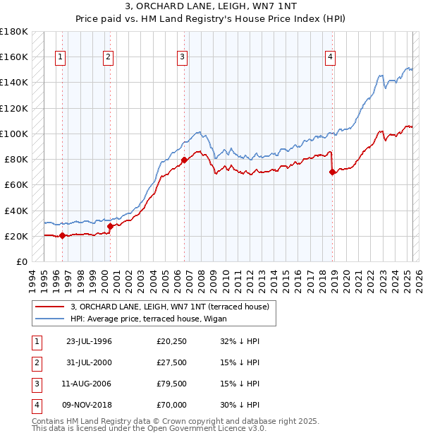 3, ORCHARD LANE, LEIGH, WN7 1NT: Price paid vs HM Land Registry's House Price Index