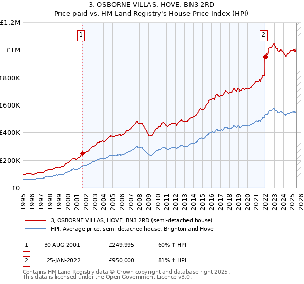 3, OSBORNE VILLAS, HOVE, BN3 2RD: Price paid vs HM Land Registry's House Price Index