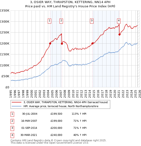 3, OSIER WAY, THRAPSTON, KETTERING, NN14 4PH: Price paid vs HM Land Registry's House Price Index